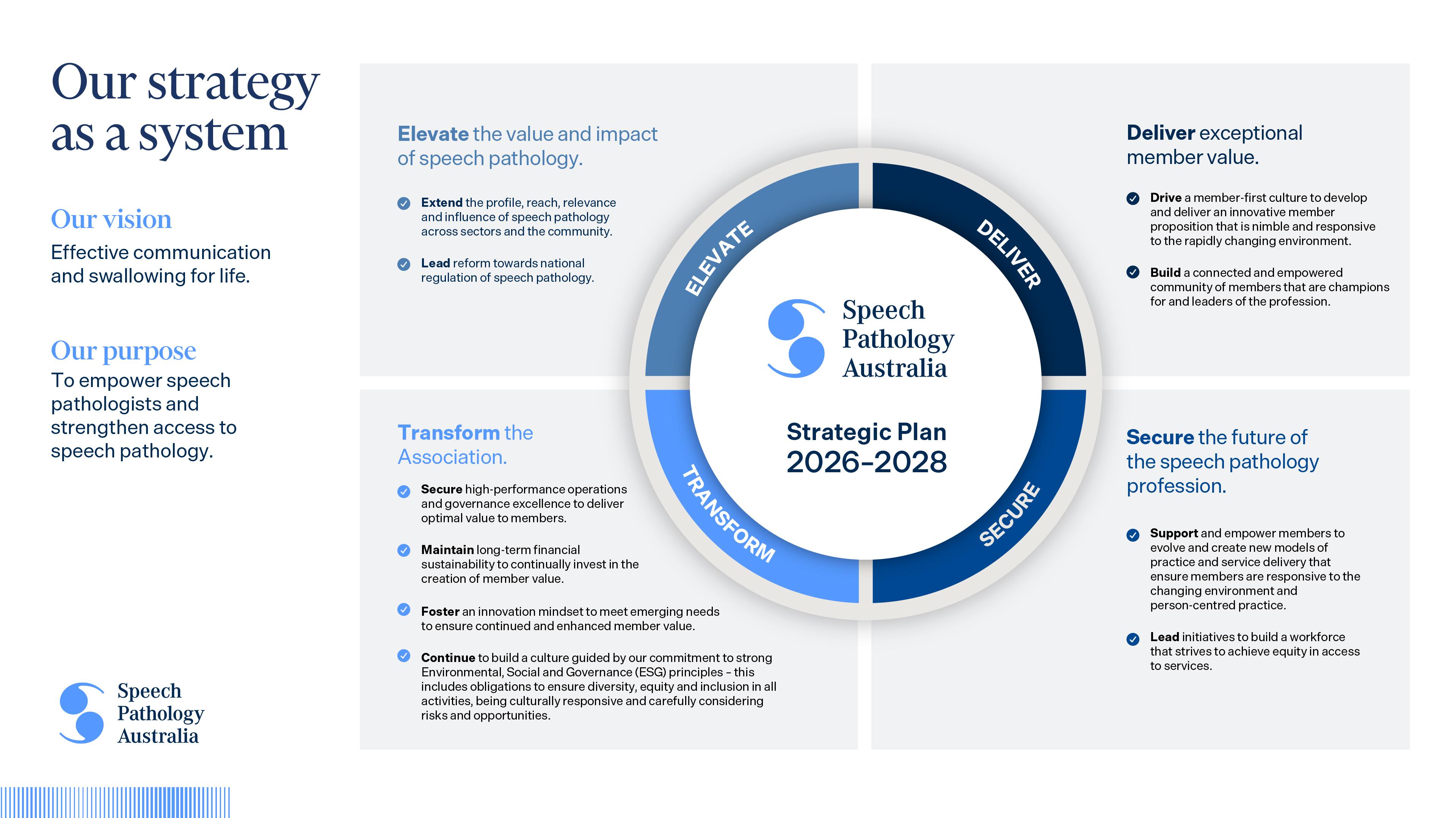 Diagram of Speech Pathology Australia’s 2026–2028 Strategic Plan showing 4 priorities: elevate the value and impact, deliver member value, secure the future of the profession, and transform the association, supported by vision and purpose statements